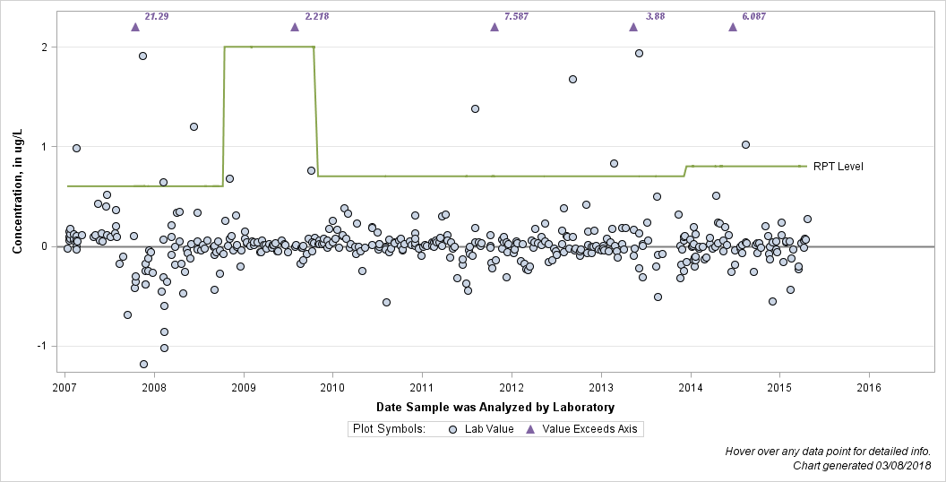 The SGPlot Procedure