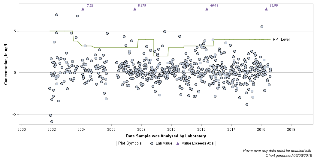 The SGPlot Procedure