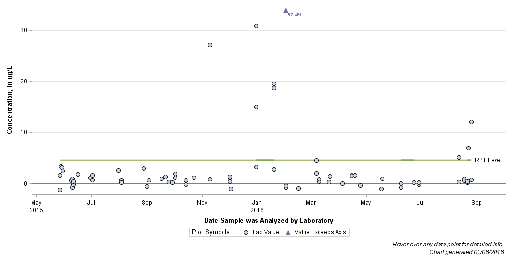 The SGPlot Procedure