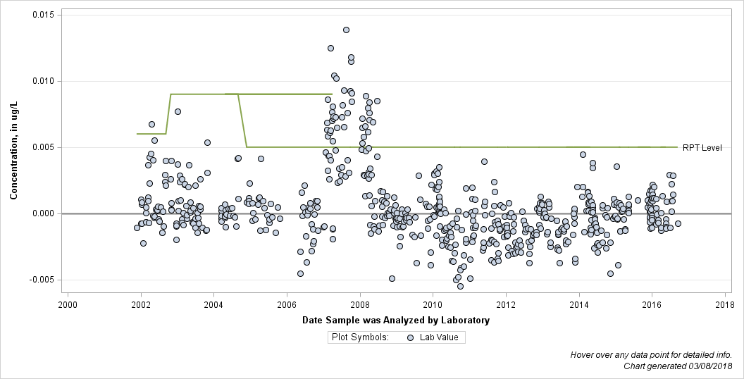 The SGPlot Procedure
