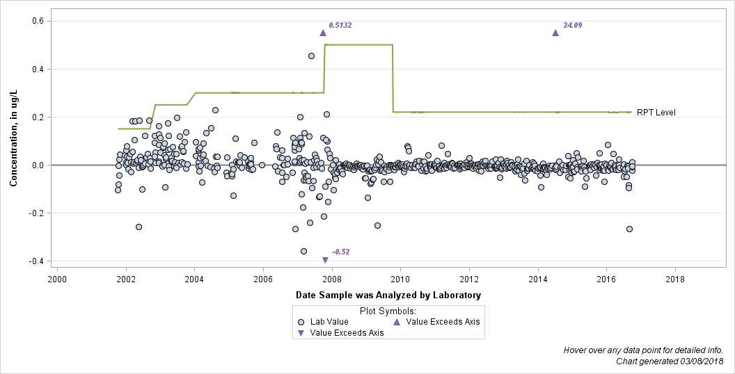 The SGPlot Procedure