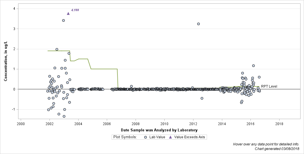 The SGPlot Procedure