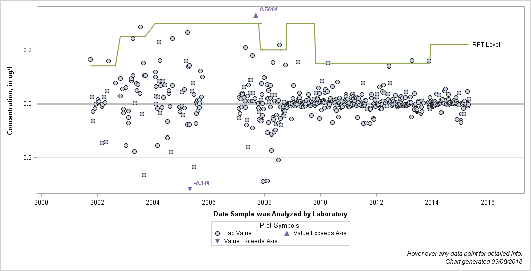 The SGPlot Procedure