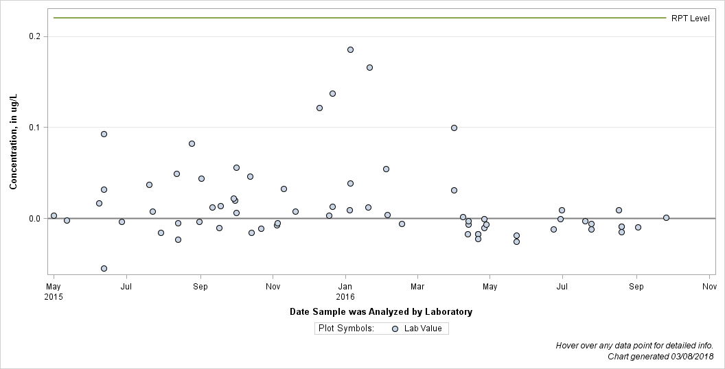 The SGPlot Procedure