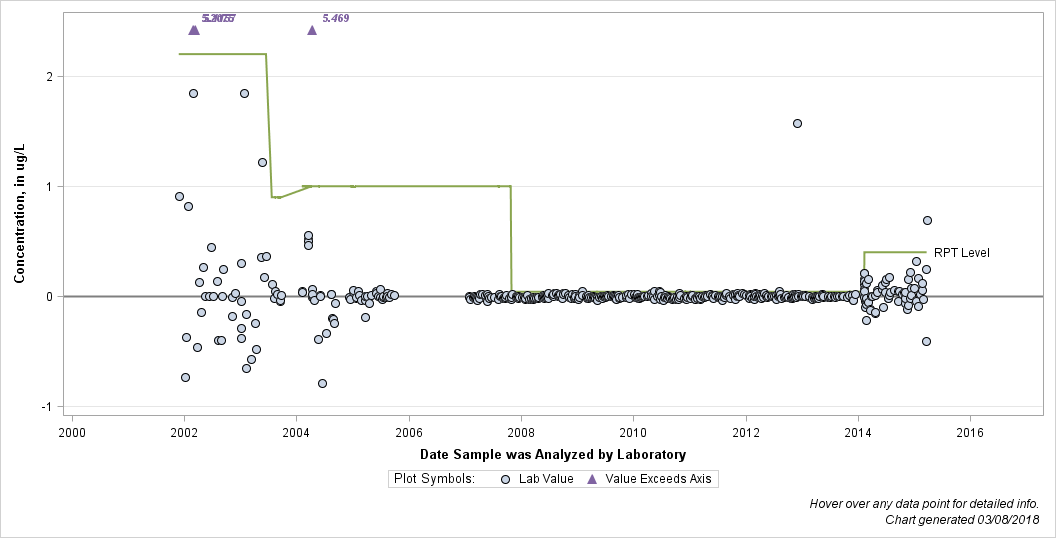 The SGPlot Procedure
