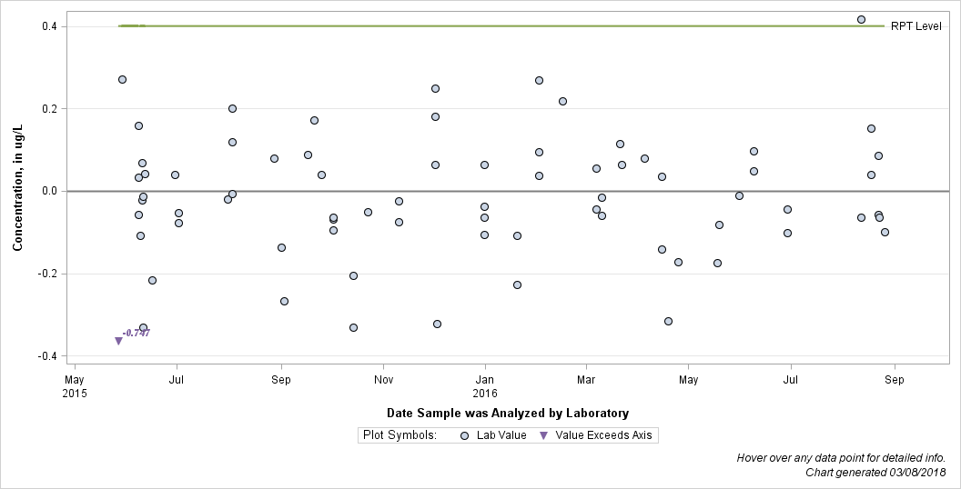 The SGPlot Procedure