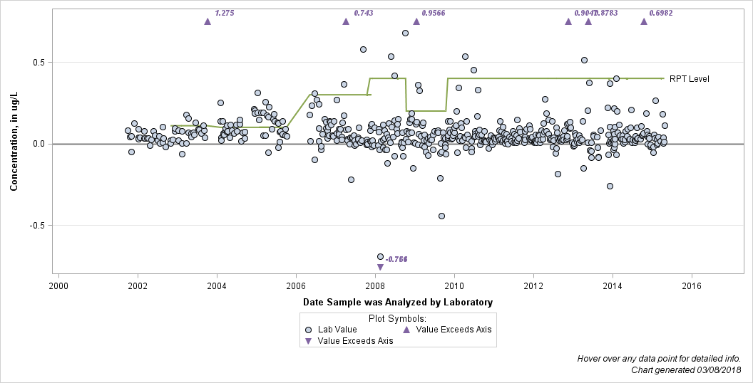 The SGPlot Procedure