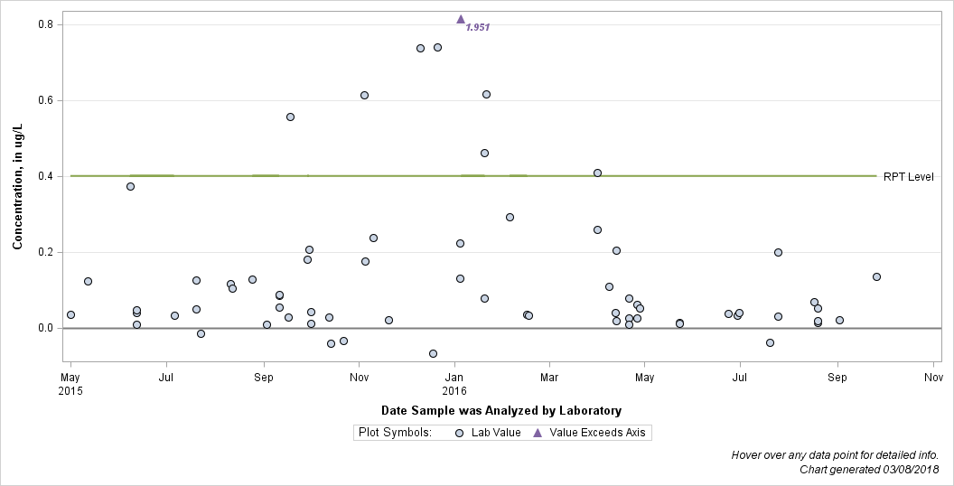 The SGPlot Procedure