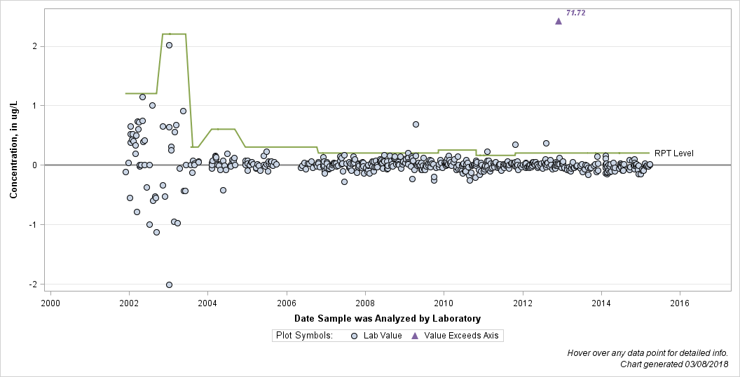 The SGPlot Procedure