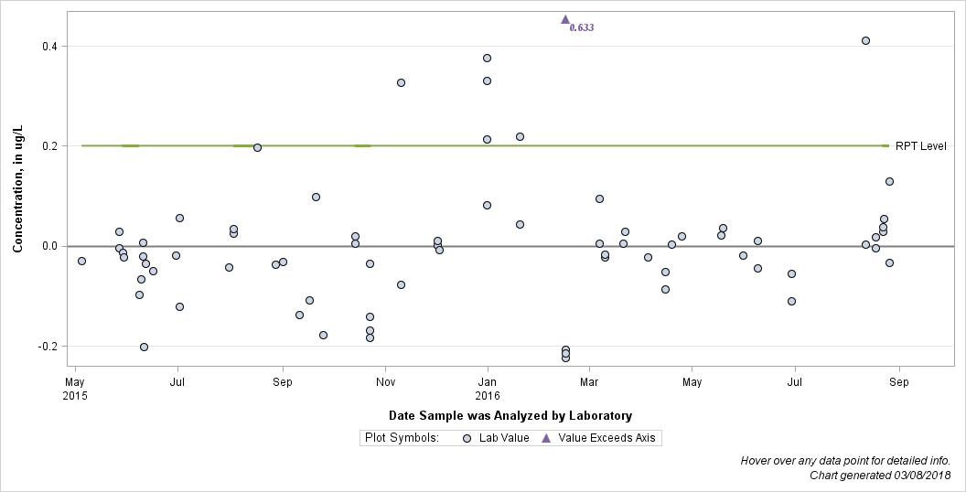 The SGPlot Procedure