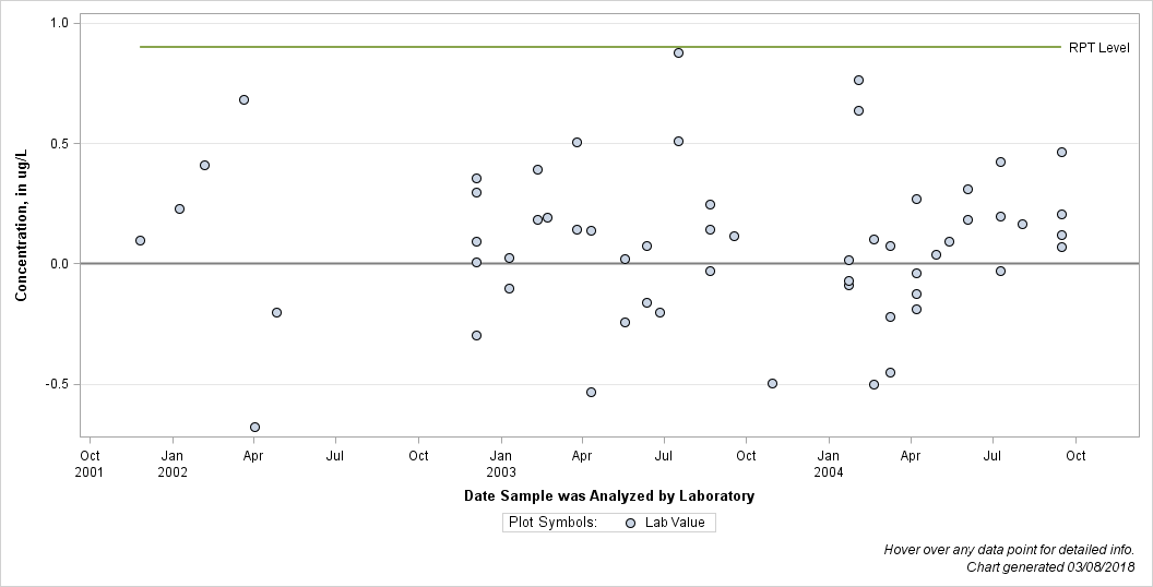 The SGPlot Procedure