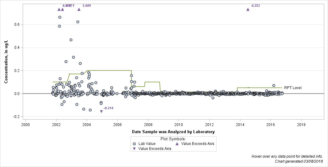The SGPlot Procedure