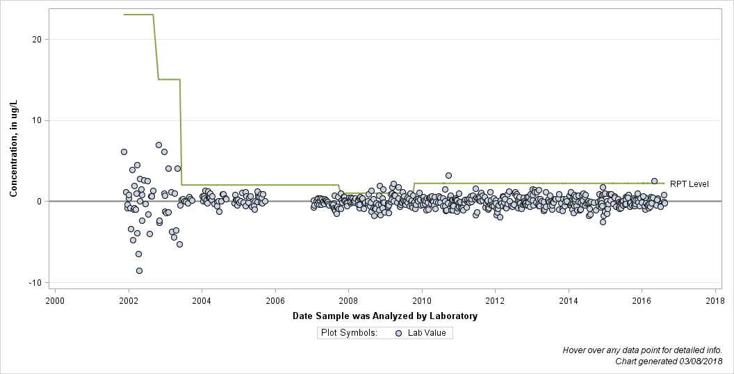 The SGPlot Procedure