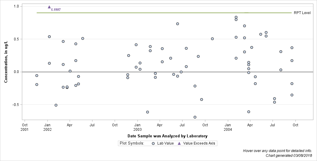 The SGPlot Procedure