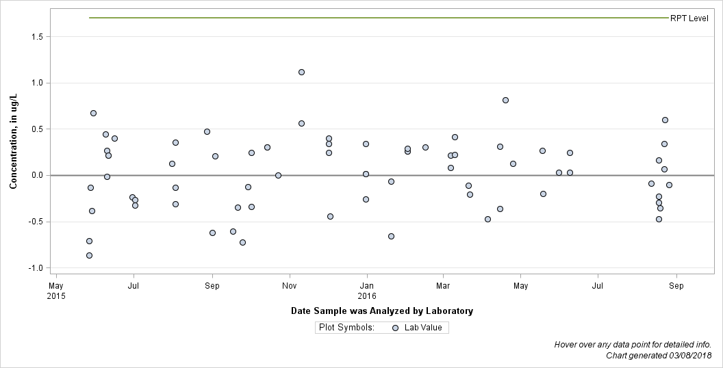 The SGPlot Procedure