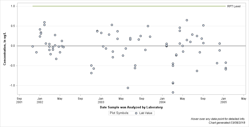 The SGPlot Procedure