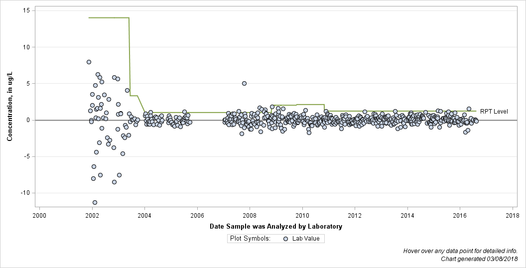 The SGPlot Procedure