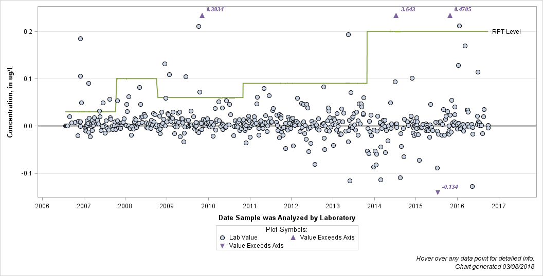 The SGPlot Procedure