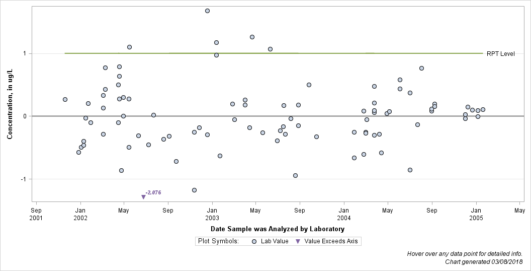 The SGPlot Procedure