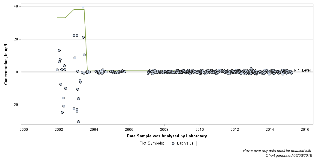 The SGPlot Procedure