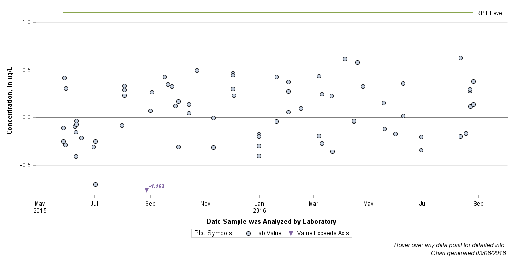 The SGPlot Procedure