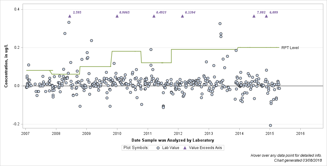 The SGPlot Procedure