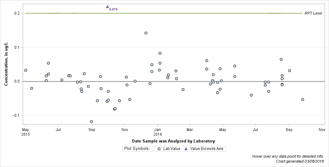 The SGPlot Procedure