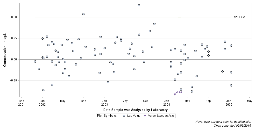 The SGPlot Procedure