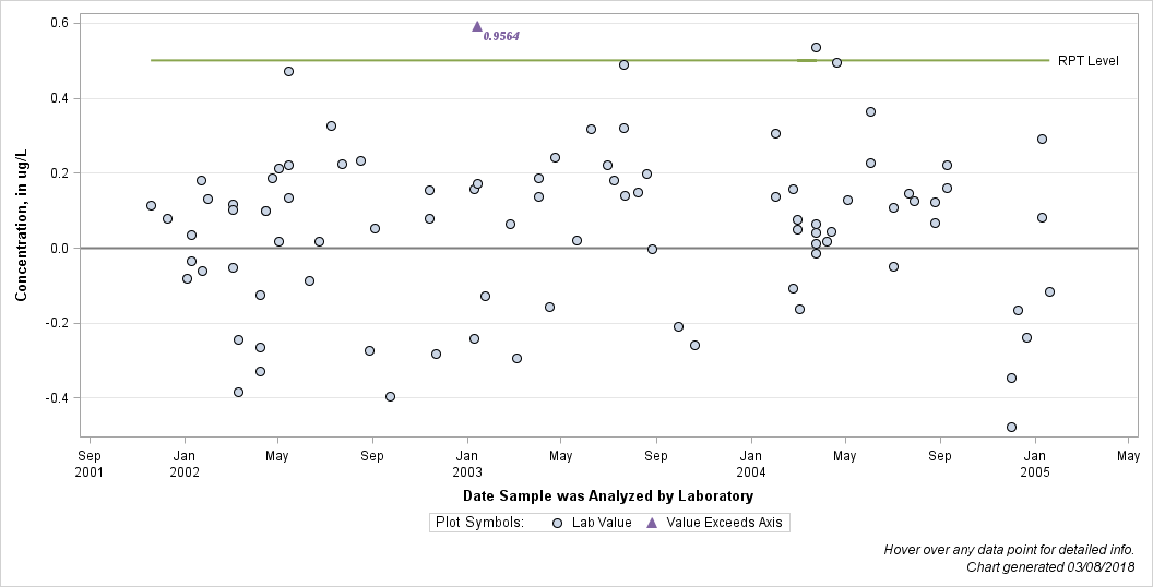 The SGPlot Procedure