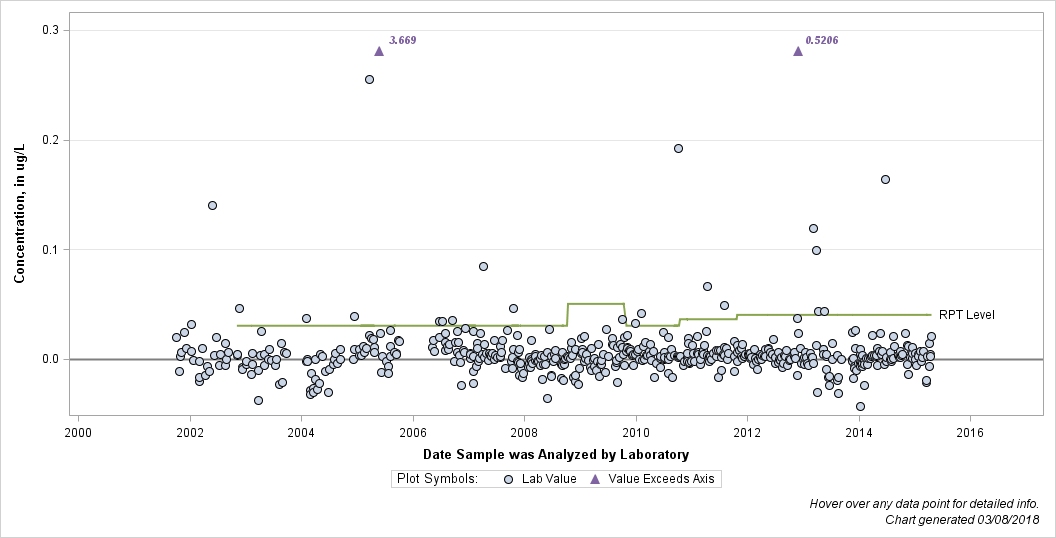 The SGPlot Procedure