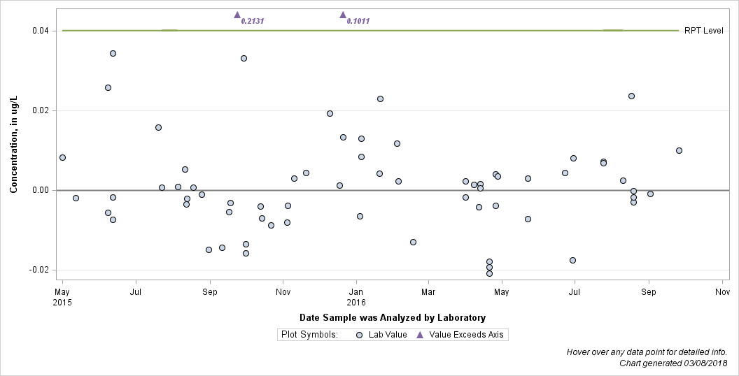 The SGPlot Procedure