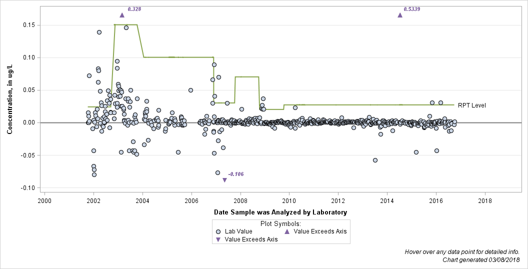 The SGPlot Procedure