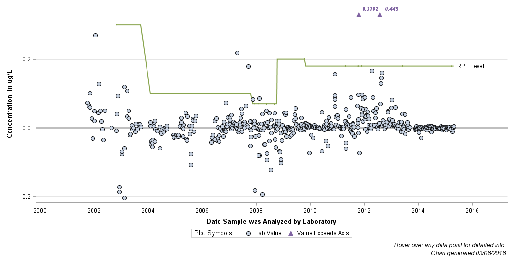 The SGPlot Procedure