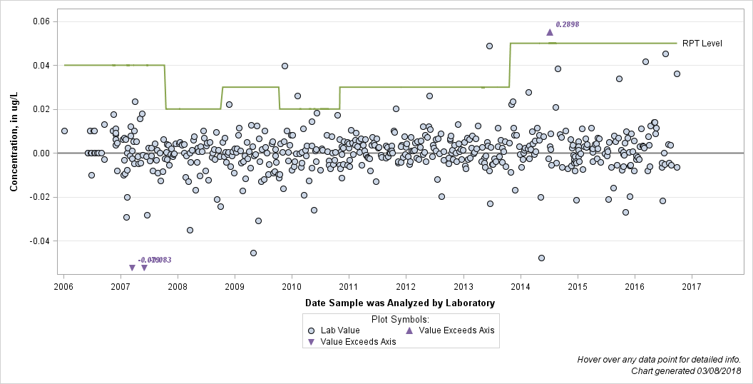 The SGPlot Procedure