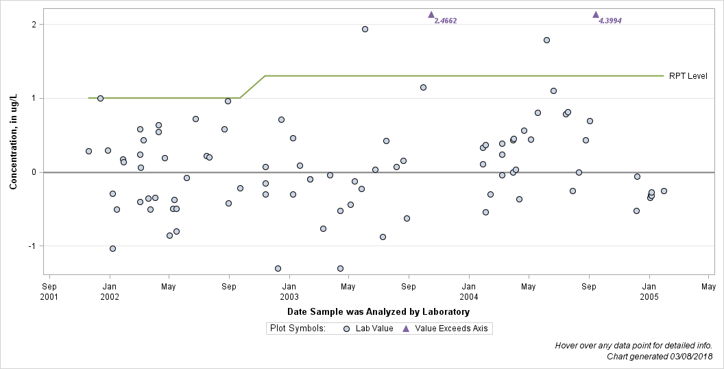 The SGPlot Procedure