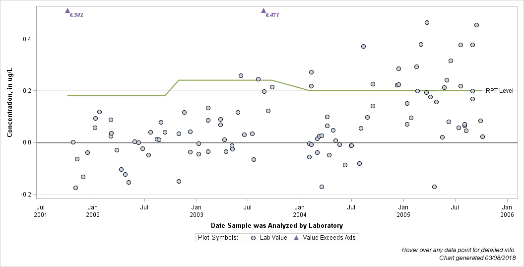 The SGPlot Procedure
