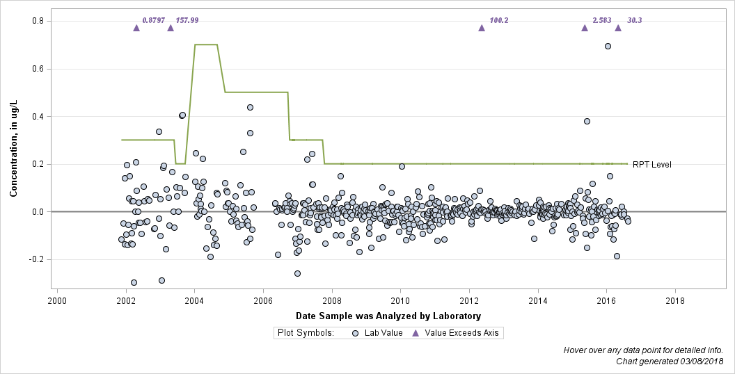 The SGPlot Procedure