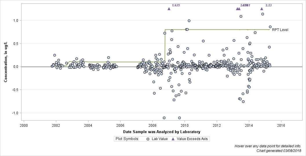 The SGPlot Procedure