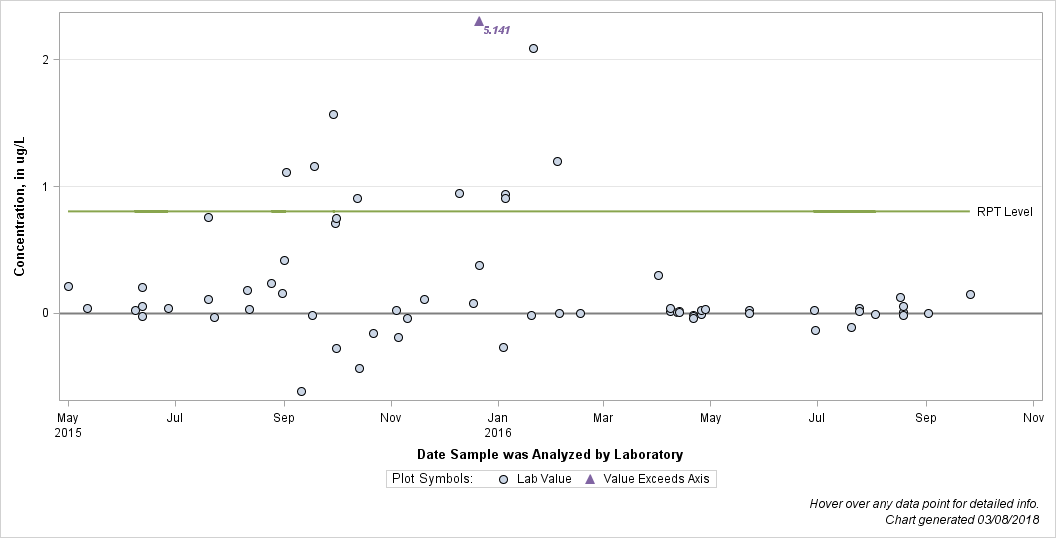 The SGPlot Procedure