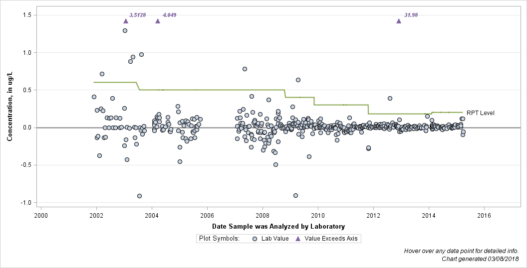 The SGPlot Procedure