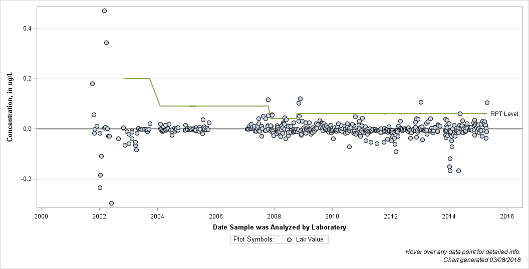 The SGPlot Procedure
