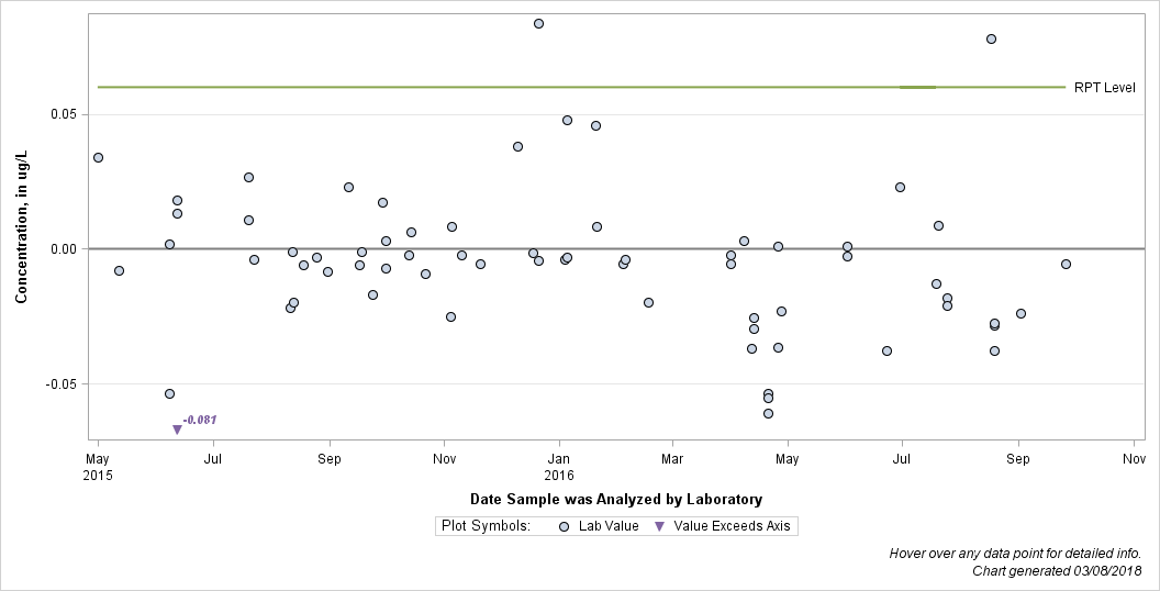 The SGPlot Procedure