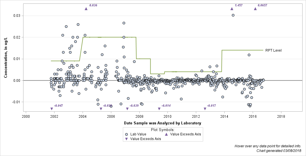 The SGPlot Procedure