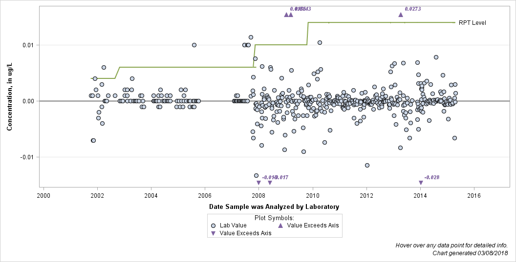 The SGPlot Procedure