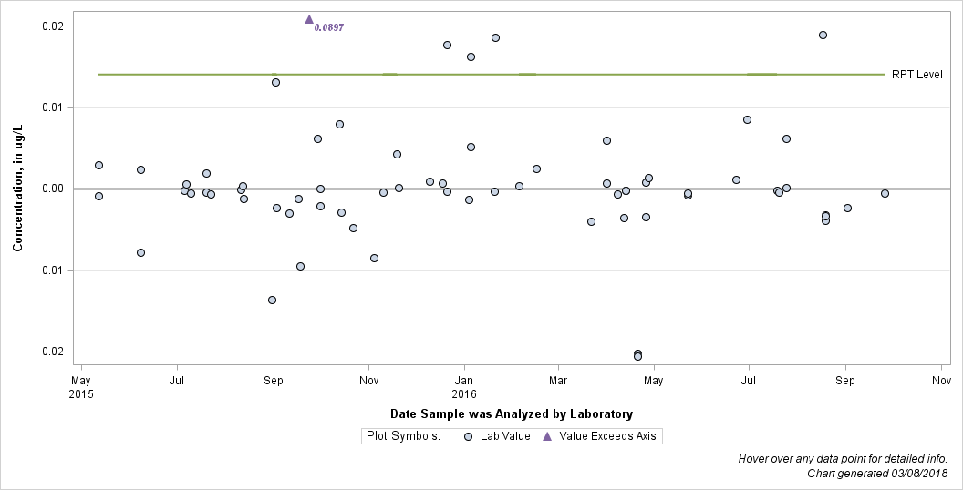 The SGPlot Procedure