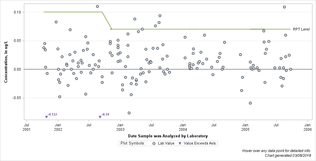 The SGPlot Procedure