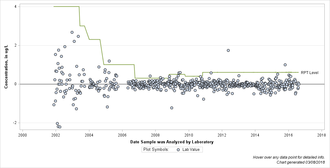 The SGPlot Procedure
