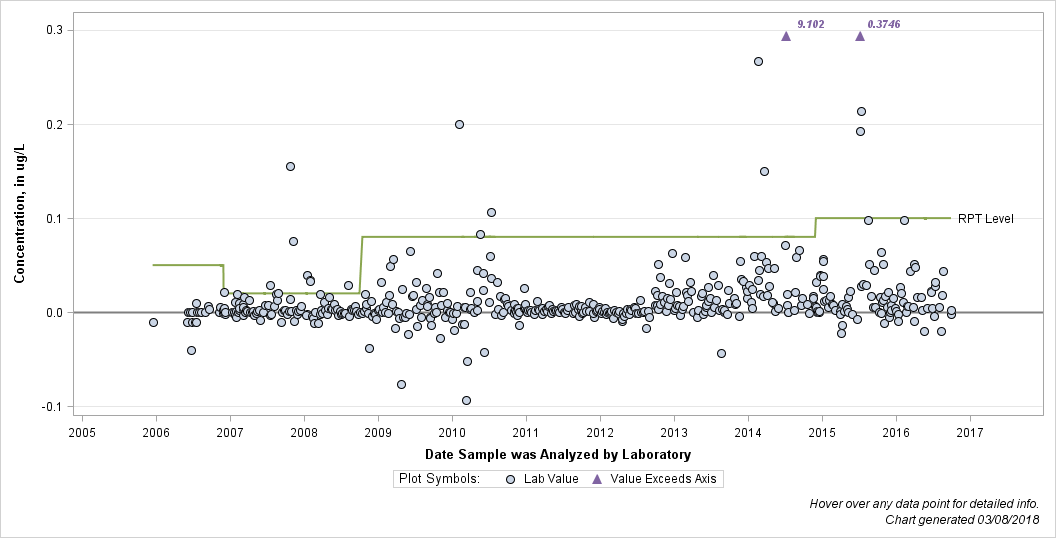 The SGPlot Procedure