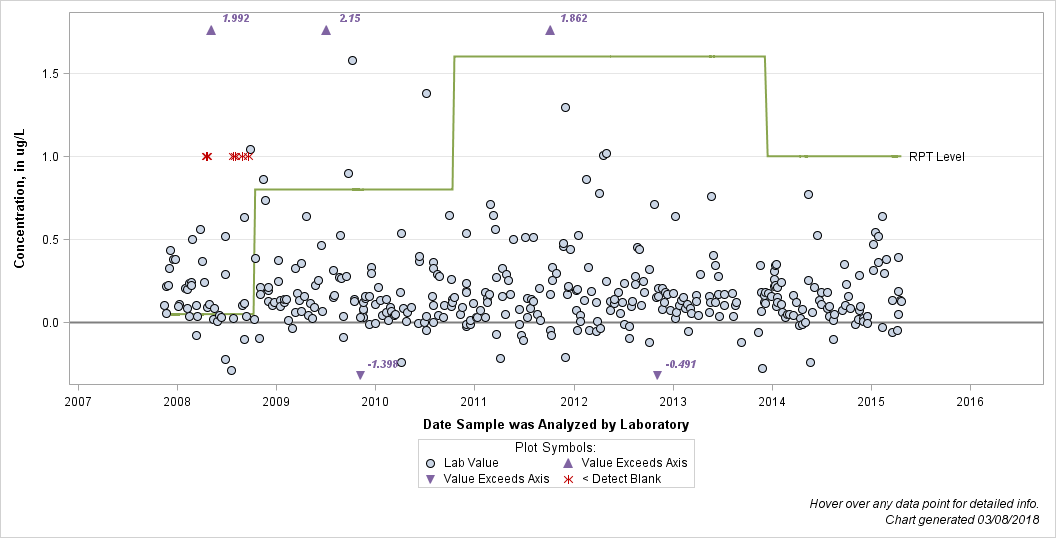 The SGPlot Procedure