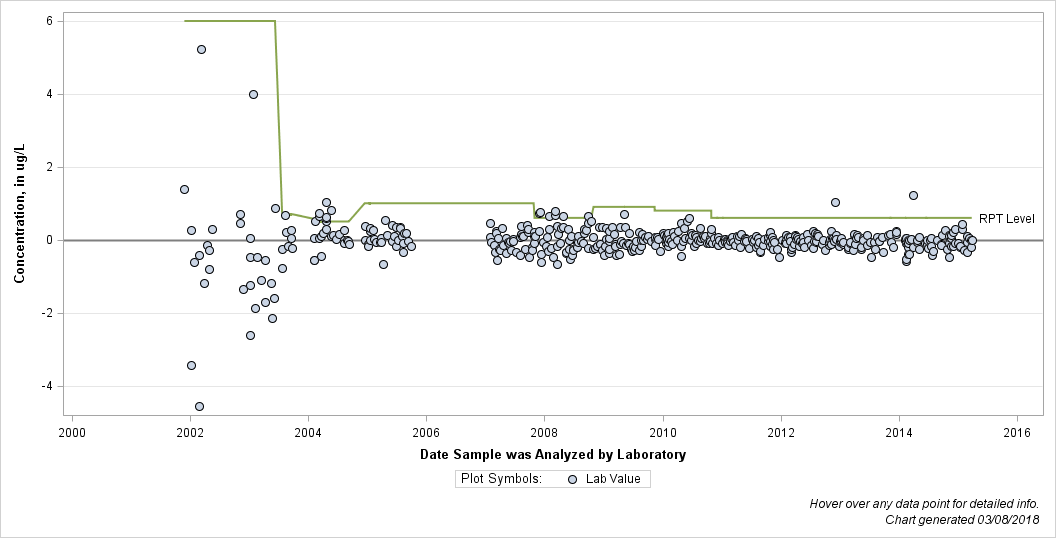 The SGPlot Procedure